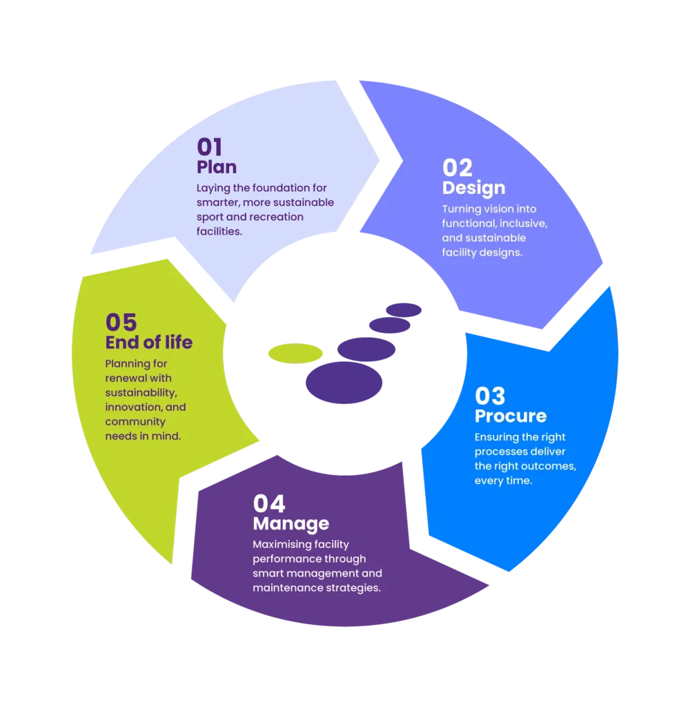 Smart Connection Consultancy's 5-Phase Lifecycle Approach